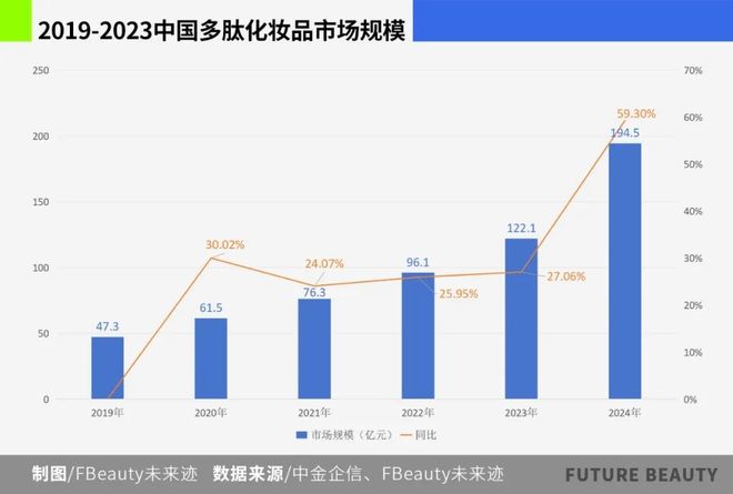 中国多肽化妆品市场站在“爆发前夜”(图2)
