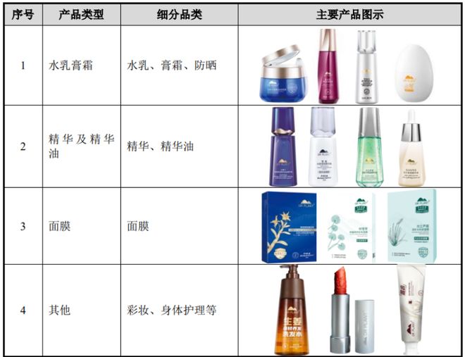 开4300多家门店！北京冲出一家护肤品IPO与欧莱雅、雅诗兰黛竞争(图1)