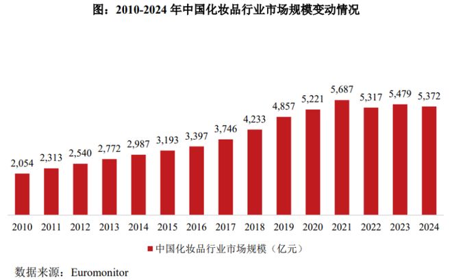 开4300多家门店！北京冲出一家护肤品IPO与欧莱雅、雅诗兰黛竞争(图3)
