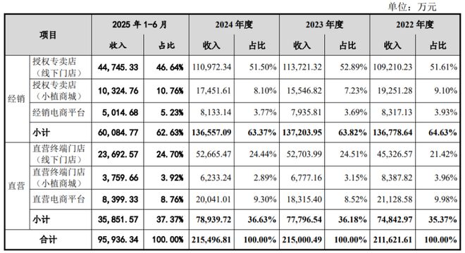 开4300多家门店！北京冲出一家护肤品IPO与欧莱雅、雅诗兰黛竞争(图2)