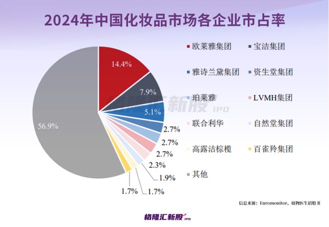 开4300多家门店！北京冲出一家护肤品IPO与欧莱雅、雅诗兰黛竞争(图5)
