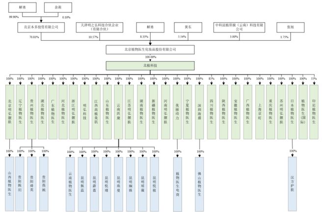 开4300多家门店！北京冲出一家护肤品IPO与欧莱雅、雅诗兰黛竞争(图6)