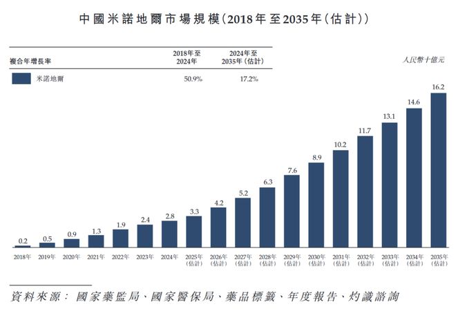 消费医药中的爱马仕来了(图2)