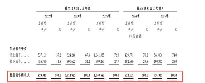 PG平台暴涨超400%！62岁老人收割头发一年狂揽14亿闷声发大财！(图7)
