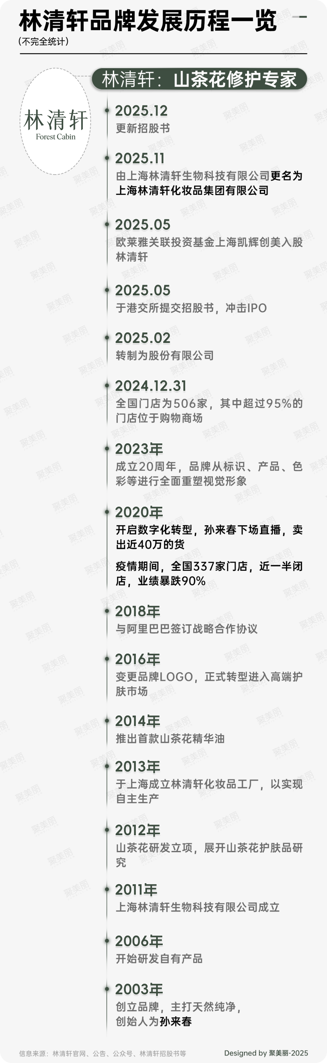 PG平台半年营收翻番林清轩改名再冲上市_科印印包圈(图4)