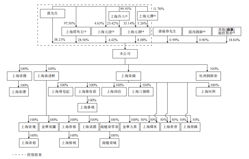 PG平台半年营收翻番林清轩改名再冲上市_科印印包圈(图5)