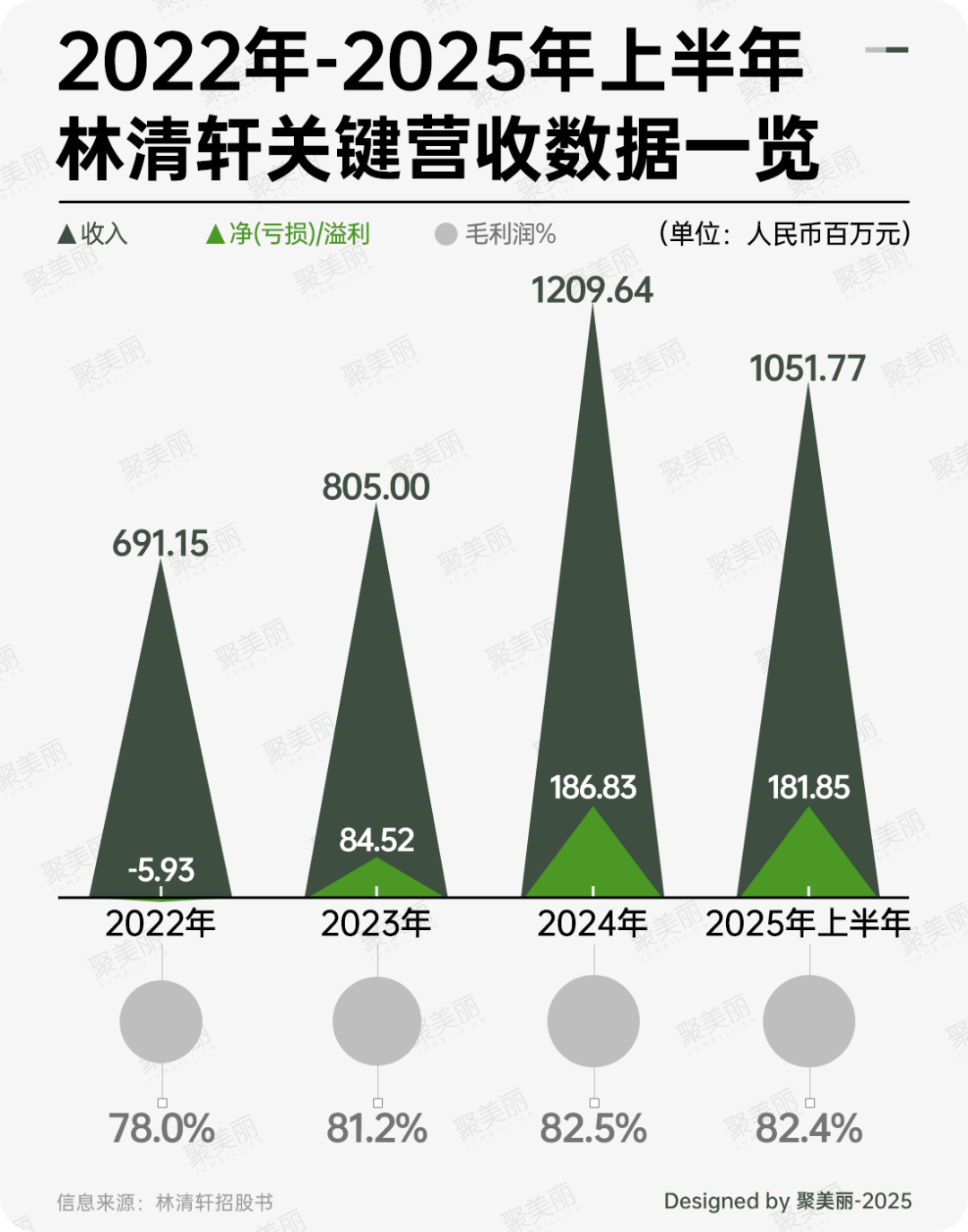 PG平台半年营收翻番林清轩改名再冲上市_科印印包圈(图9)
