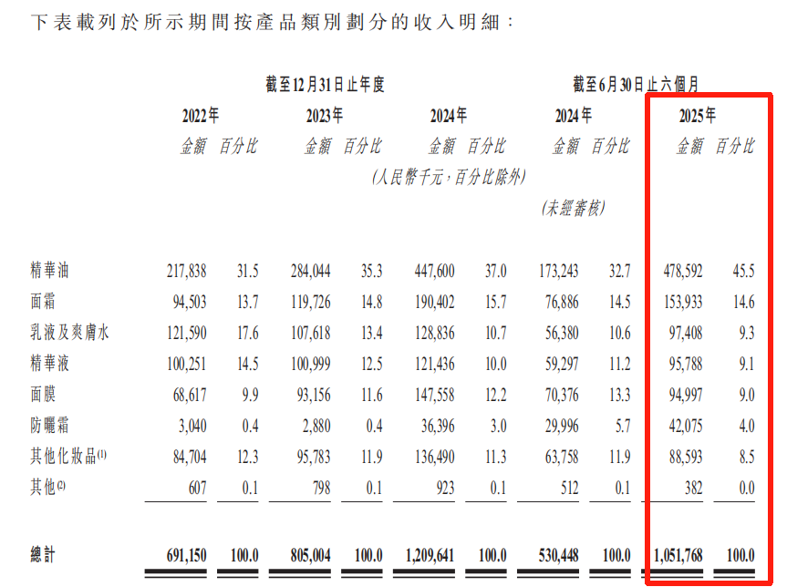 PG平台半年营收翻番林清轩改名再冲上市_科印印包圈(图10)