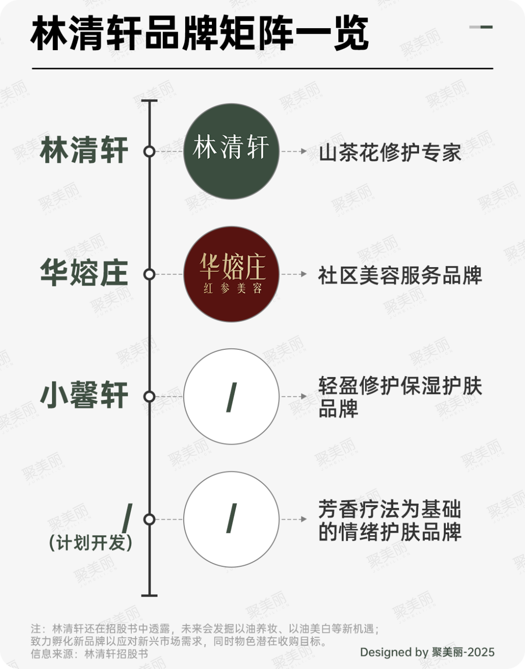 PG平台半年营收翻番林清轩改名再冲上市_科印印包圈(图12)
