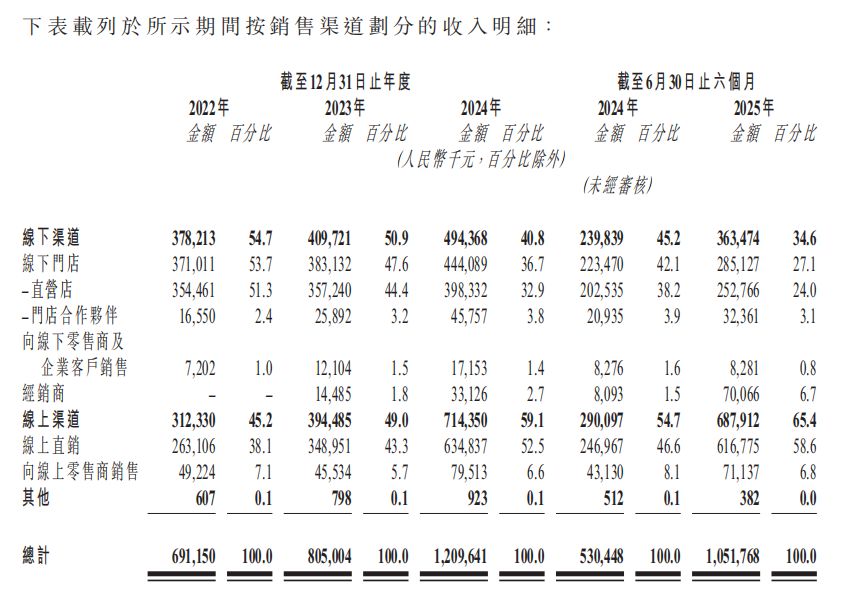 PG平台半年营收翻番林清轩改名再冲上市_科印印包圈(图17)