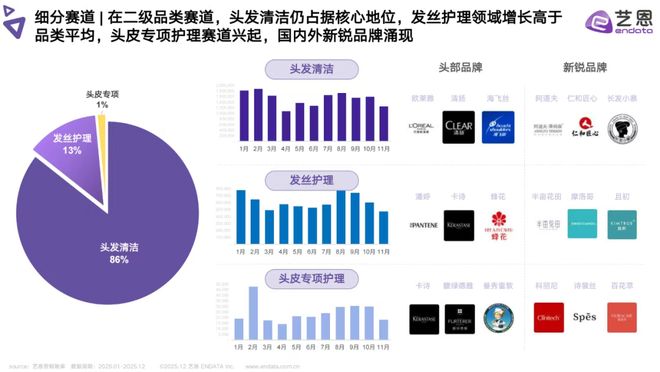 PG平台头皮护理最新数据透露了哪些信息？(图3)