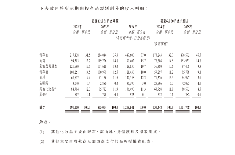 国货高端护肤第一股过了！_科印印包圈(图6)