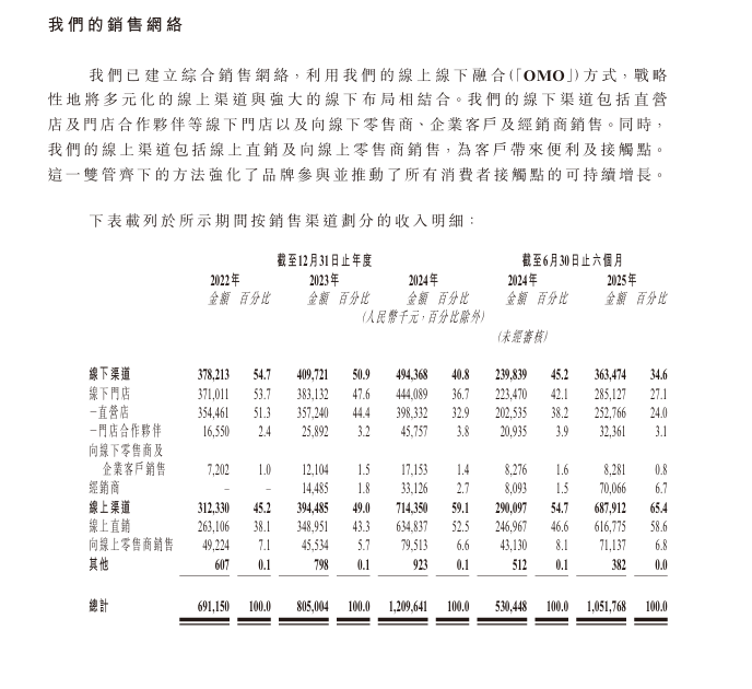 国货高端护肤第一股过了！_科印印包圈(图8)