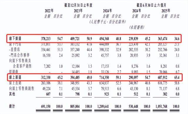 林清轩港股IPO：营收破12亿毛利率80%营销占比50%(图5)