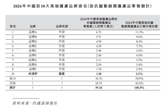 林清轩港股IPO：营收破12亿毛利率80%营销占比50%(图6)