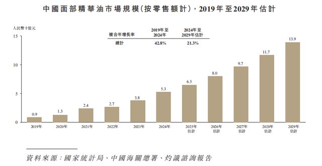 林清轩港股IPO：营收破12亿毛利率80%营销占比50%(图4)