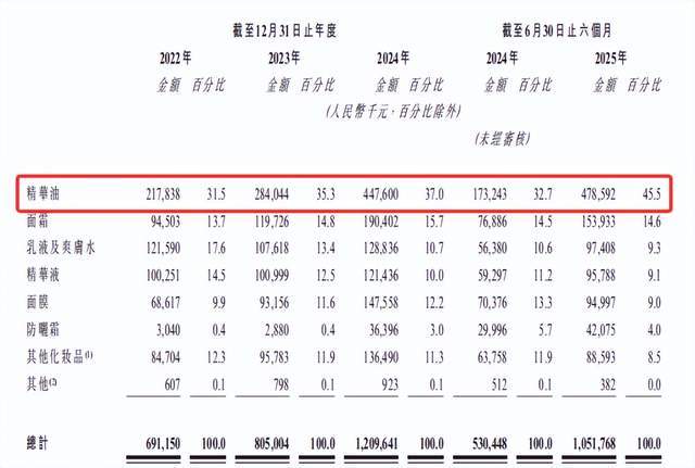 林清轩港股IPO：营收破12亿毛利率80%营销占比50%(图3)