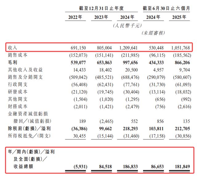 林清轩港股IPO：营收破12亿毛利率80%营销占比50%(图2)