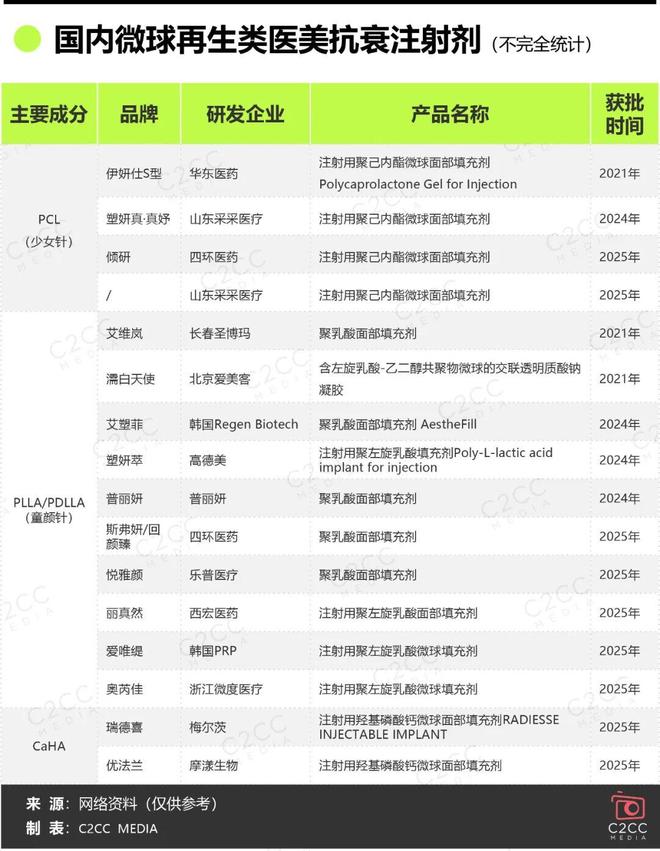 重组胶原三足鼎立成型2025医美再生抗衰注射剂爆发式增长(图4)