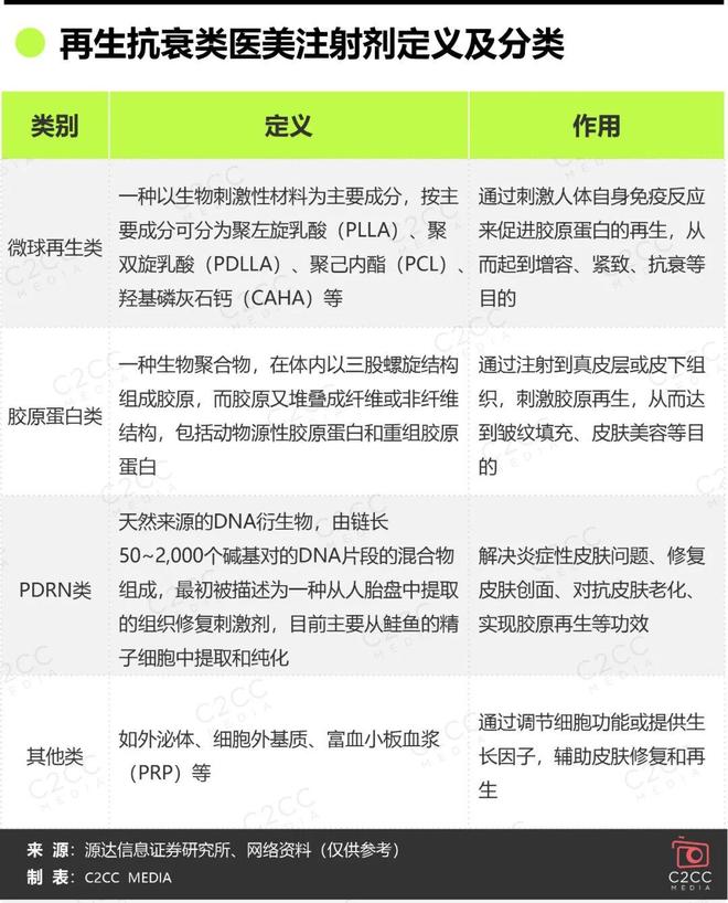 重组胶原三足鼎立成型2025医美再生抗衰注射剂爆发式增长(图3)
