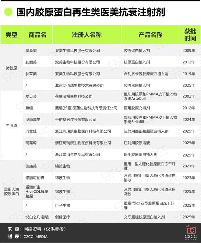重组胶原三足鼎立成型2025医美再生抗衰注射剂爆发式增长(图5)