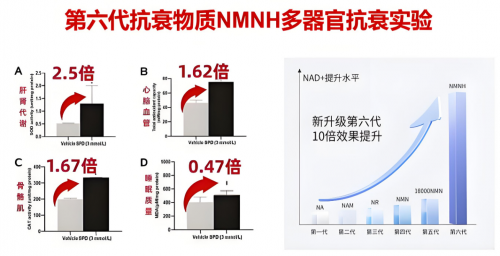 nr抗衰老药物保健品哪家好？2025抗衰吉瑞维推荐(图2)