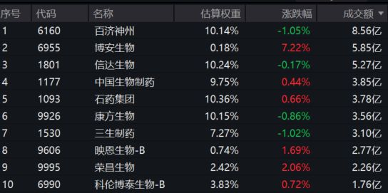 博安生物涨超7%地舒单抗在玻利维亚获批上市！港股通创新药ETF(159570)探底回升涨近1%冲击2026开年五连涨！超24亿元资金布局！(图2)