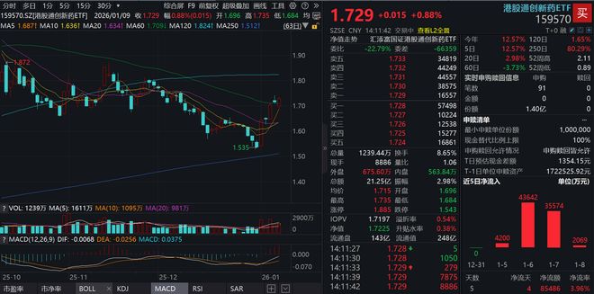 博安生物涨超7%地舒单抗在玻利维亚获批上市！港股通创新药ETF(159570)探底回升涨近1%冲击2026开年五连涨！超24亿元资金布局！(图1)