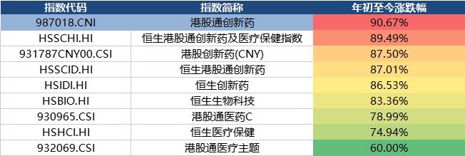 博安生物涨超7%地舒单抗在玻利维亚获批上市！港股通创新药ETF(159570)探底回升涨近1%冲击2026开年五连涨！超24亿元资金布局！(图4)