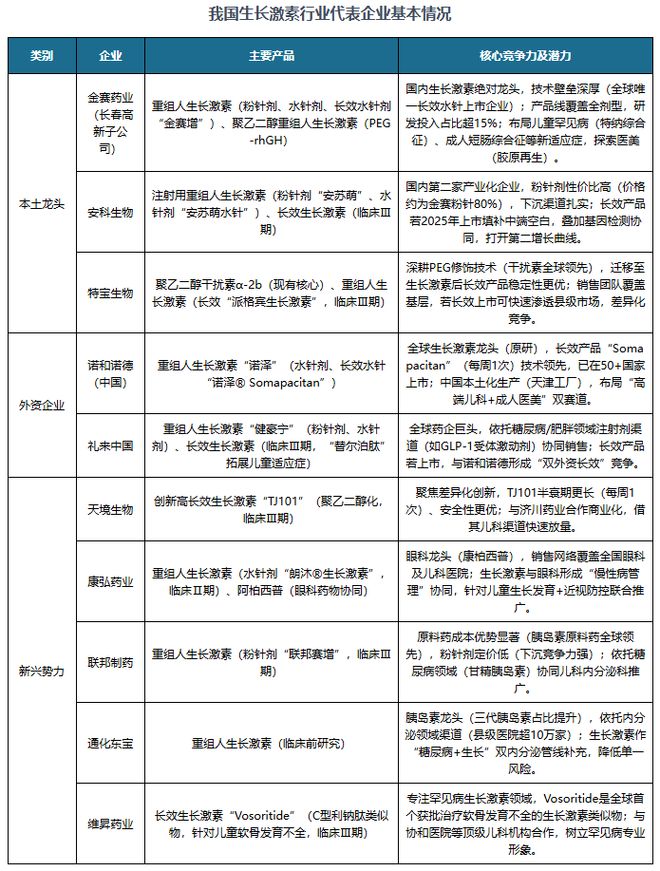 生长激素：多元驱动、长效升级、多层次竞争格局下潜力持续释放(图5)