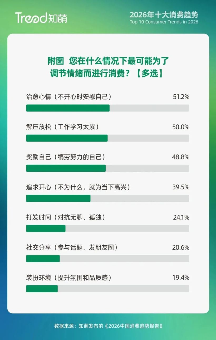 45万亿情绪经济启幕：2026年感受比功能更“值钱”(图4)