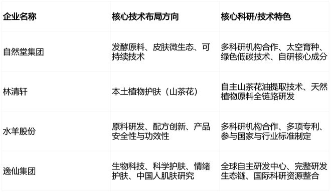 国货护肤企业技术壁垒研究：核心研发实力与投资价值深度解析(图1)