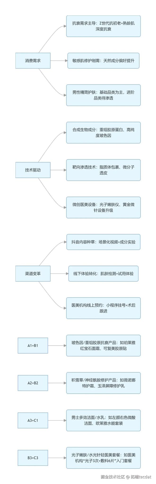 PG电子平台2025医美与护肤行业趋势洞察报告附90+份报告PDF、数据仪表盘汇总(图7)