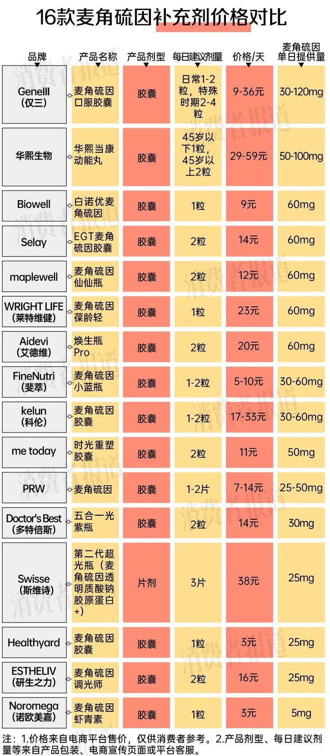 1粒抵1斤鲜灵芝？16款麦角硫因补充剂对比：添加量最高差12倍单日食用成本差20倍(图9)