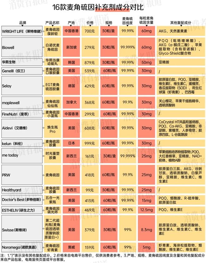 1粒抵1斤鲜灵芝？16款麦角硫因补充剂对比：添加量最高差12倍单日食用成本差20倍(图4)